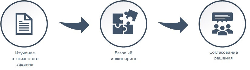 Этапы комплексного решения