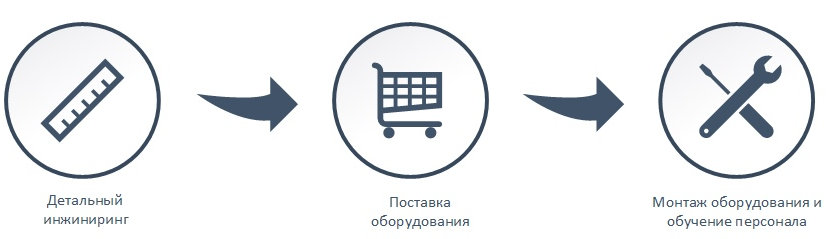 Этапы комплексного решения